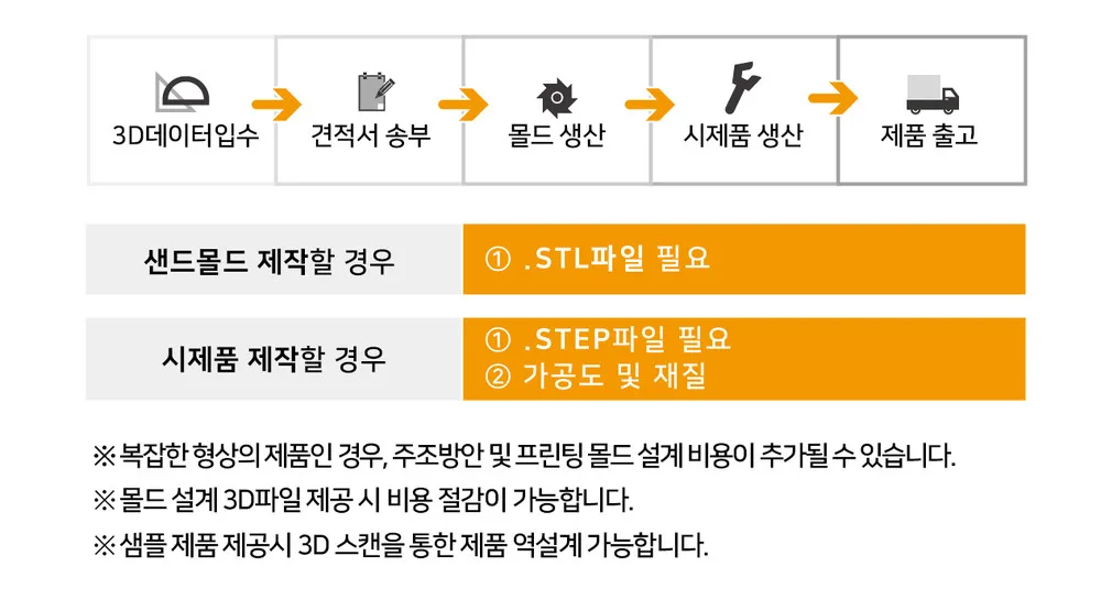 샌드 3D프린팅 주조 서비스 제작 과정: 3D데이터입수 → 견적서 송부 → 몰드 생산 → 시제품 생산 → 제품 출고