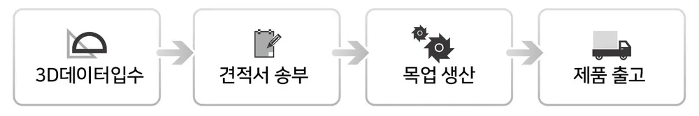 샌드 3D프린팅 조형물 서비스 제작 과정: 3D데이터입수 → 견적서 송부 → 목업 생산 → 제품 출고